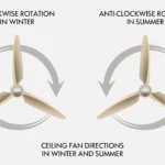 How to Use a Ceiling Fan in the Winter for Heat Circulation